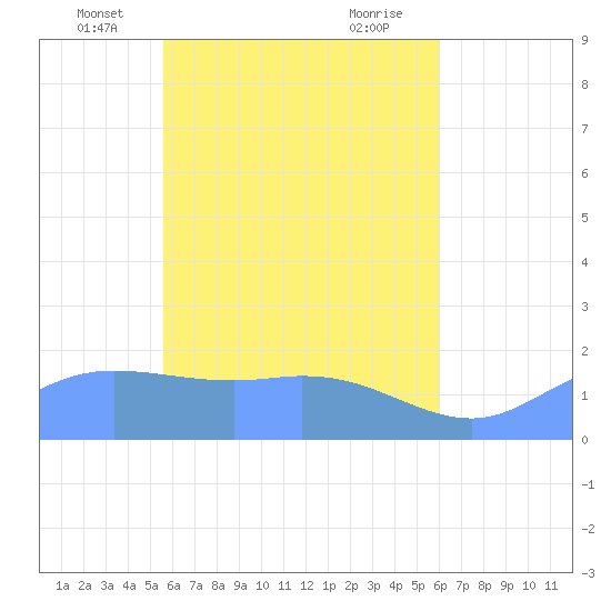 Dublon Island tide chart for Wednesday, May 7, 2025