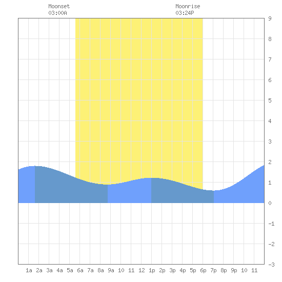 Dublon Island tide chart for Friday, May 9, 2025