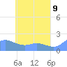 Dublon Island tide chart for Friday, May 9, 2025