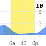 Dublon Island tide chart for Tuesday, June 10, 2025