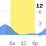 Dublon Island tide chart for Thursday, June 12, 2025