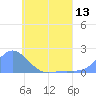 Dublon Island tide chart for Friday, June 13, 2025