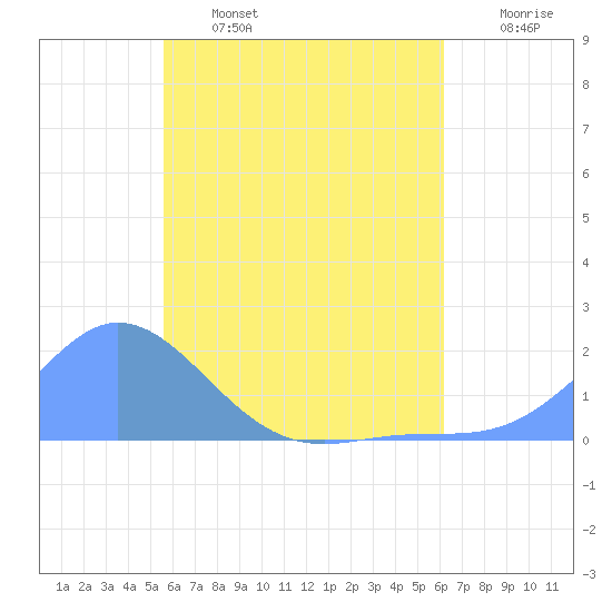 Dublon Island tide chart for Saturday, June 14, 2025