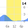Dublon Island tide chart for Saturday, June 14, 2025