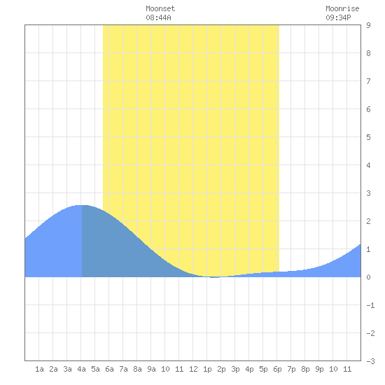 Dublon Island tide chart for Sunday, June 15, 2025
