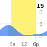 Dublon Island tide chart for Sunday, June 15, 2025