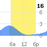 Dublon Island tide chart for Monday, June 16, 2025