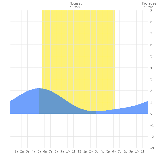Dublon Island tide chart for Tuesday, June 17, 2025