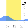 Dublon Island tide chart for Tuesday, June 17, 2025