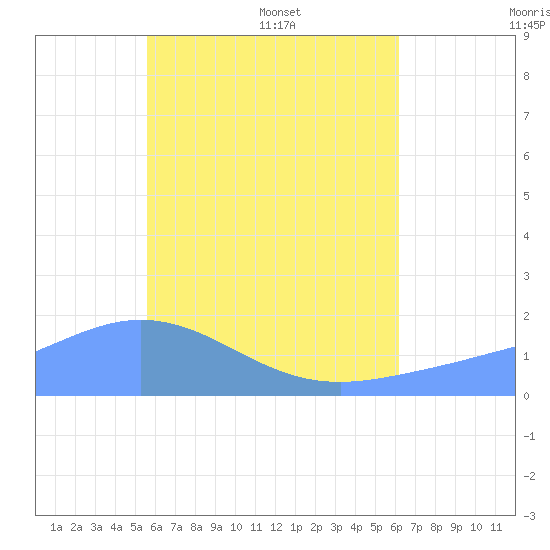 Dublon Island tide chart for Wednesday, June 18, 2025