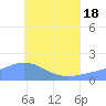 Dublon Island tide chart for Wednesday, June 18, 2025