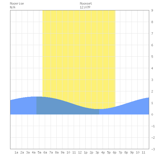 Dublon Island tide chart for Thursday, June 19, 2025