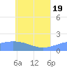 Dublon Island tide chart for Thursday, June 19, 2025