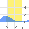 Dublon Island tide chart for Sunday, June 1, 2025