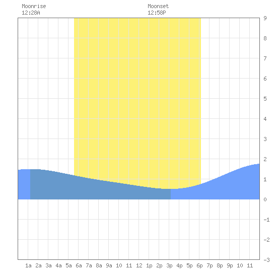 Dublon Island tide chart for Friday, June 20, 2025