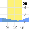 Dublon Island tide chart for Friday, June 20, 2025