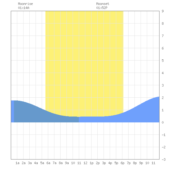 Dublon Island tide chart for Saturday, June 21, 2025