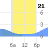 Dublon Island tide chart for Saturday, June 21, 2025