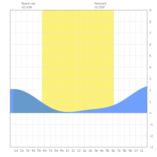 Dublon Island tide chart for Sunday, June 22, 2025