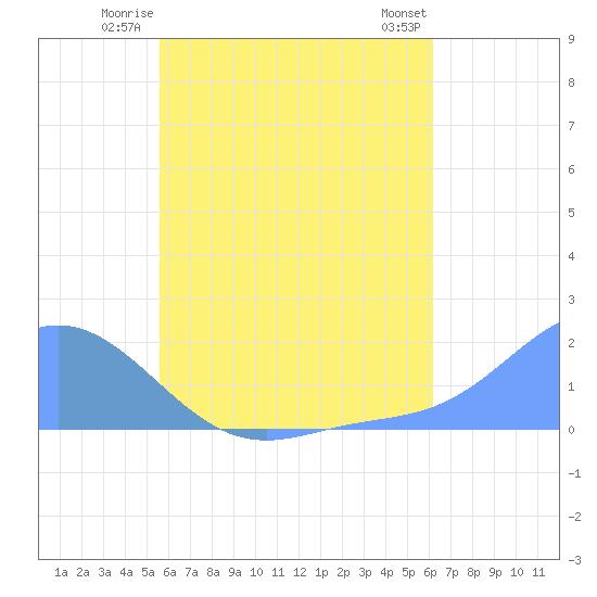 Dublon Island tide chart for Monday, June 23, 2025