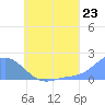 Dublon Island tide chart for Monday, June 23, 2025