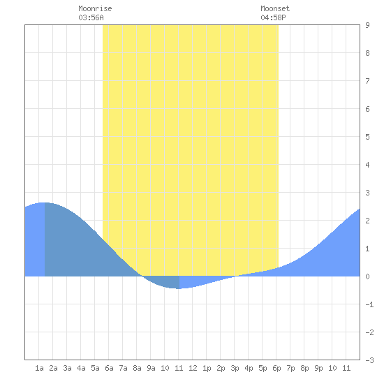 Dublon Island tide chart for Tuesday, June 24, 2025