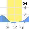 Dublon Island tide chart for Tuesday, June 24, 2025