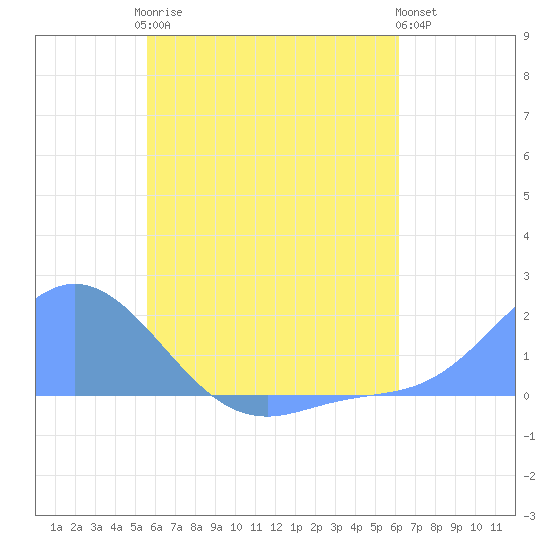 Dublon Island tide chart for Wednesday, June 25, 2025