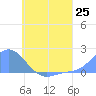 Dublon Island tide chart for Wednesday, June 25, 2025