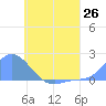 Dublon Island tide chart for Thursday, June 26, 2025