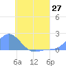 Dublon Island tide chart for Friday, June 27, 2025