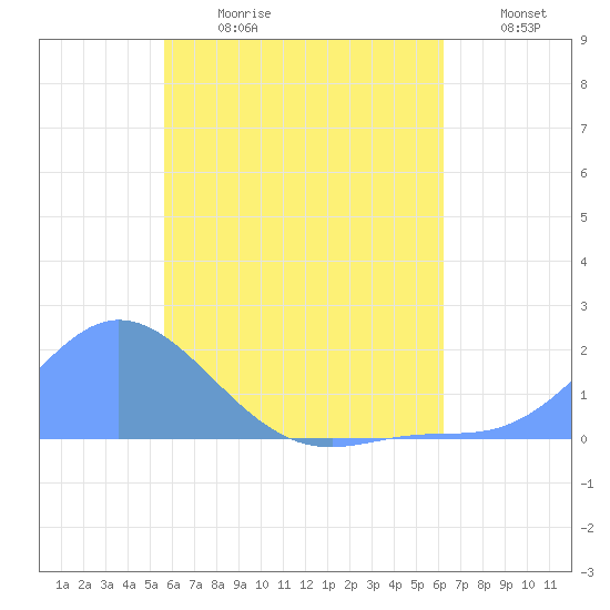 Dublon Island tide chart for Saturday, June 28, 2025