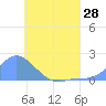 Dublon Island tide chart for Saturday, June 28, 2025