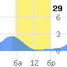Dublon Island tide chart for Sunday, June 29, 2025