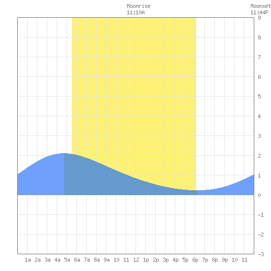 Dublon Island tide chart for Monday, June 2, 2025