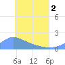 Dublon Island tide chart for Monday, June 2, 2025