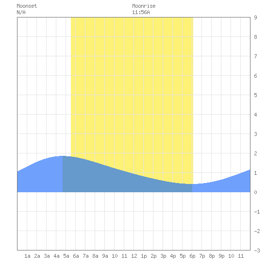 Dublon Island tide chart for Tuesday, June 3, 2025