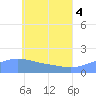 Dublon Island tide chart for Wednesday, June 4, 2025