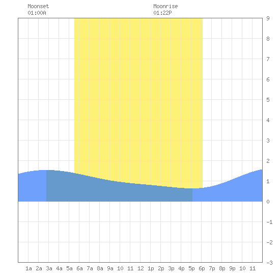 Dublon Island tide chart for Thursday, June 5, 2025