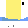 Dublon Island tide chart for Friday, June 6, 2025
