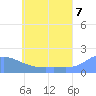 Dublon Island tide chart for Saturday, June 7, 2025