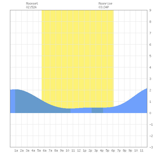 Dublon Island tide chart for Sunday, June 8, 2025