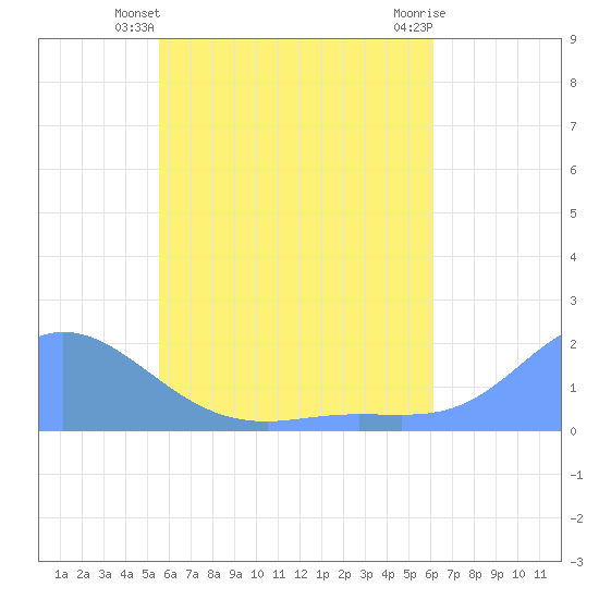 Dublon Island tide chart for Monday, June 9, 2025