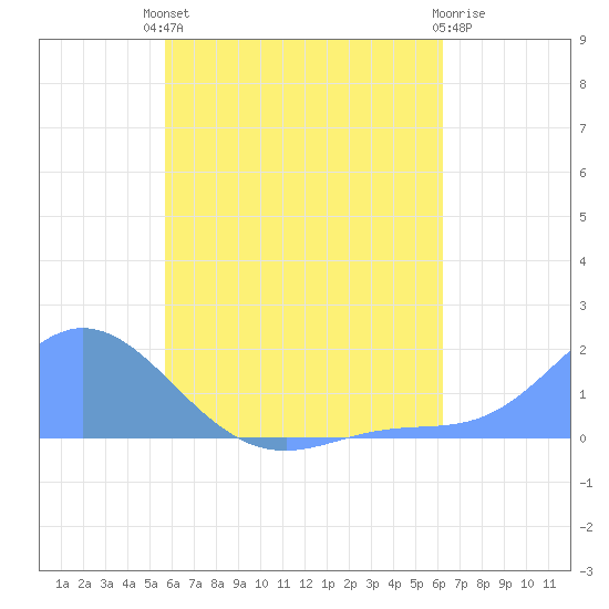 Dublon Island tide chart for Thursday, July 10, 2025
