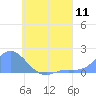 Dublon Island tide chart for Friday, July 11, 2025