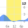 Dublon Island tide chart for Saturday, July 12, 2025