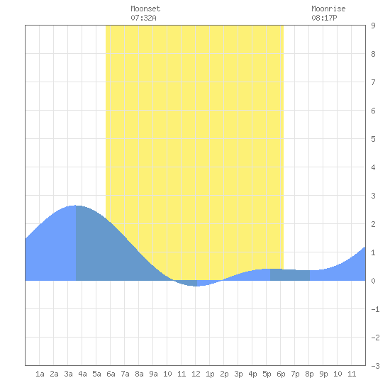 Dublon Island tide chart for Sunday, July 13, 2025