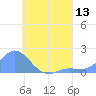Dublon Island tide chart for Sunday, July 13, 2025