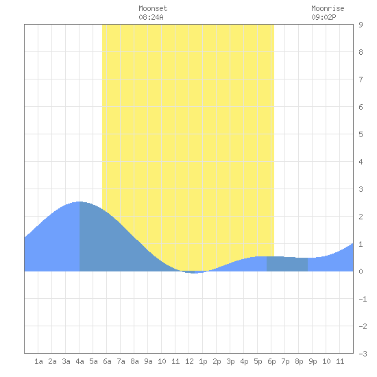 Dublon Island tide chart for Monday, July 14, 2025