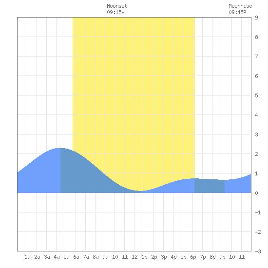 Dublon Island tide chart for Tuesday, July 15, 2025